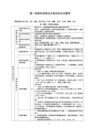 高一信息科技考试大纲及知识点要求.doc