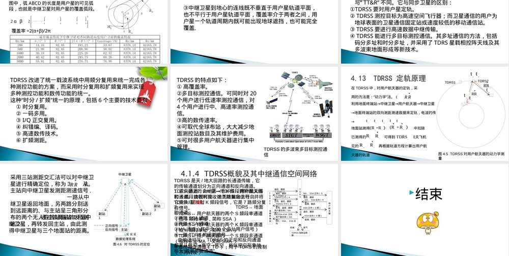 第四章跟踪与数据中继卫星系统概述PPT课件.ppt