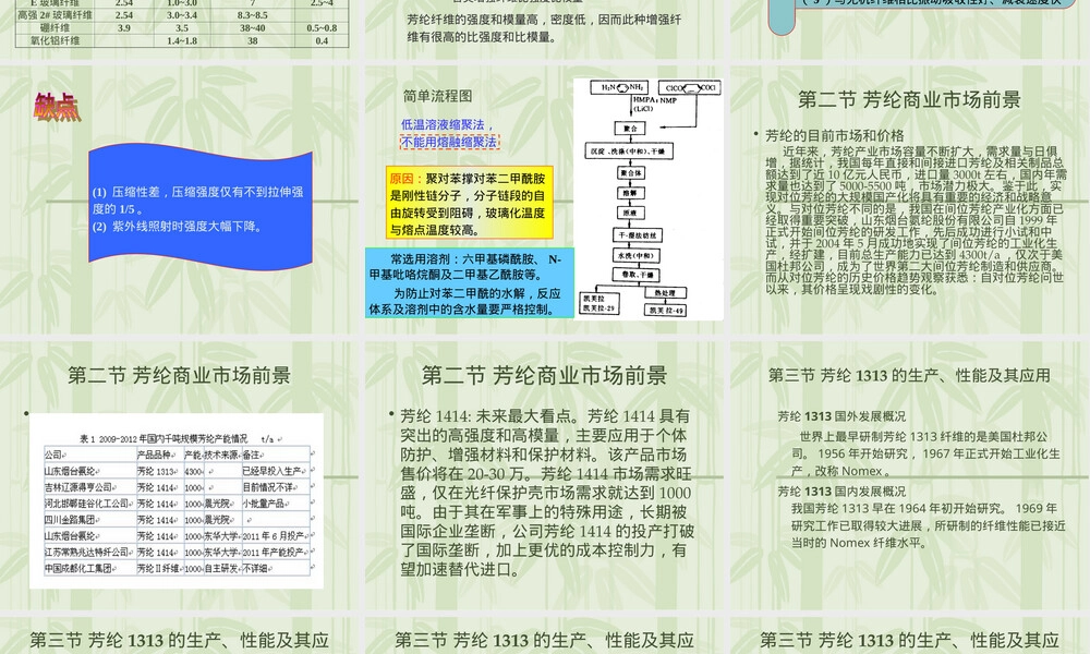 认识芳纶PPT课件.ppt