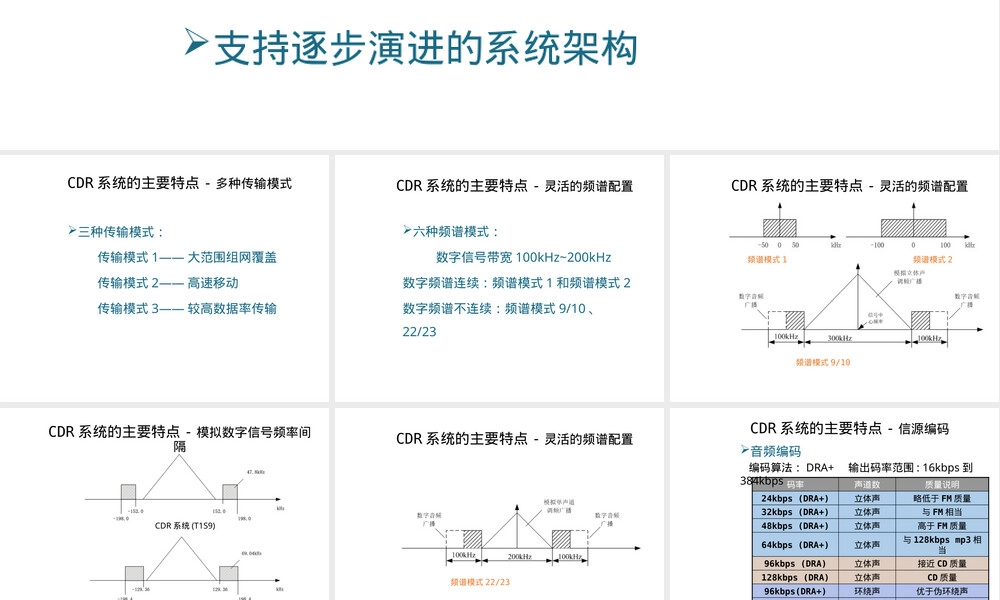 调频频段数字音频广播CDR技术特点PPT课件.pptx