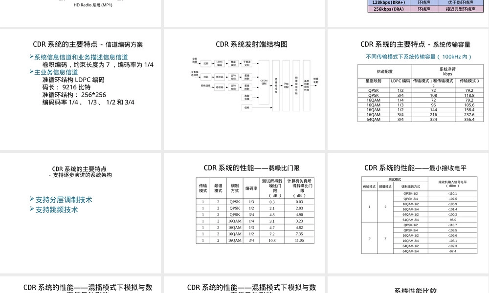 调频频段数字音频广播CDR技术特点PPT课件.pptx