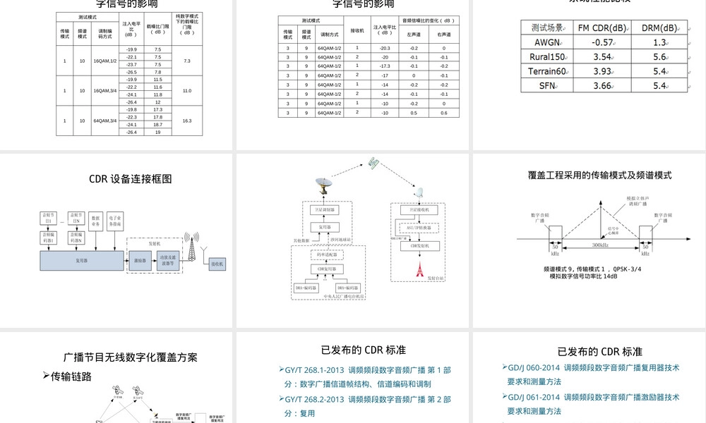 调频频段数字音频广播CDR技术特点PPT课件.pptx