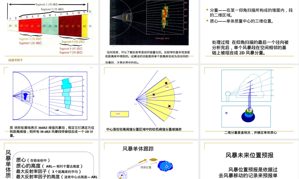 多普勒天气雷达雷暴临近预报PPT课件.ppt